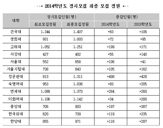 ▲ ▲대성학력개발연구소(소장 이영덕)가 분석한 2014학년도 정시모집 최종모집정원 ⓒ대성학력개발연구소