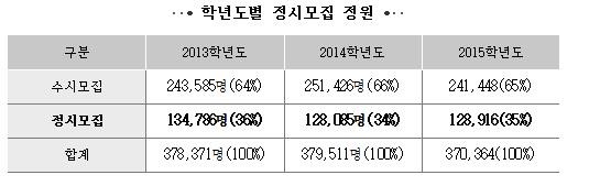 ▲ ▲올해 대학들의 정시모집 정원은 작년보다 소폭 증가한 것으로 나타났다. ⓒ대성학력개발연구소