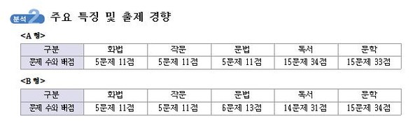 ▲ ▲2015학년도 수학능력시험 국어영역 문제 수 및 배점.ⓒ (주)유웨이중앙교육