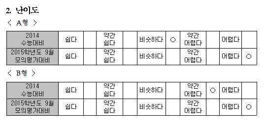 ▲ ▲대성학원이 분석한 2015학년도 수학능력시험 국어영역 난이도 ⓒ대성학력개발연구소