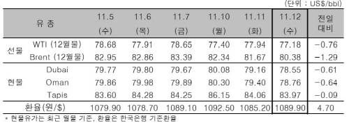 ▲ ⓒ한국석유공사