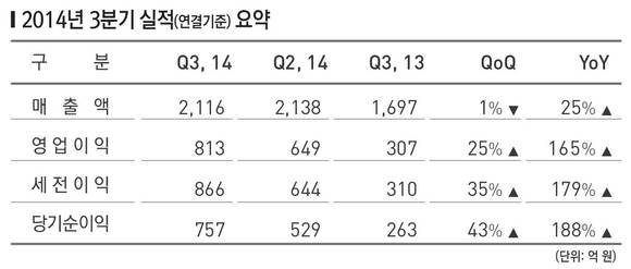 ▲ ⓒ엔시소프트 3분기 실적.
