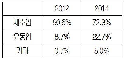 ▲ 해외진출 물류기업의 화주기업 비중 ⓒ대한상의