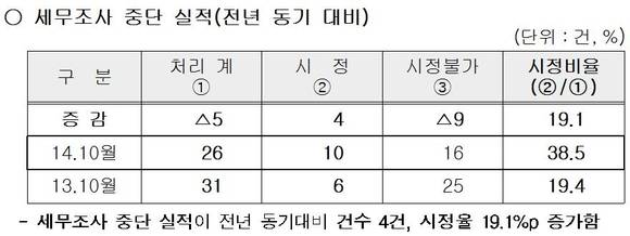 ▲ '권리보호 요청' 처리 실적 ⓒ국세청