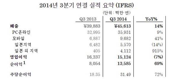 ▲ 넥슨 3분기 실적.