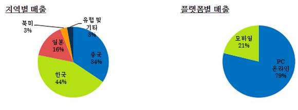 ▲ 넥슨 3분기 실적.