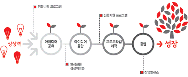 ▲ ‘콘텐츠코리아 랩’ 사업 개념도ⓒ대구시 제공