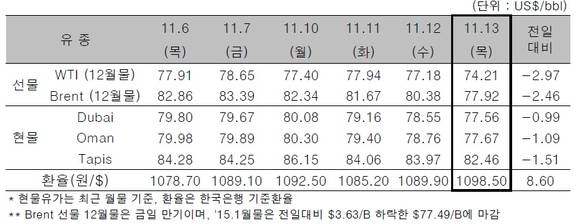 ▲ ⓒ한국석유공사