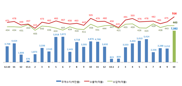 ▲ 월별 무역수지․수출액․수입액 추이 ⓒ관세청