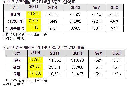 ▲ 네오위즈게임즈 3분기 실적.