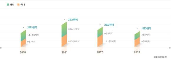 ▲ 최근 4년간 팬택 매출액. ⓒ팬택 홈페이지 캡쳐.