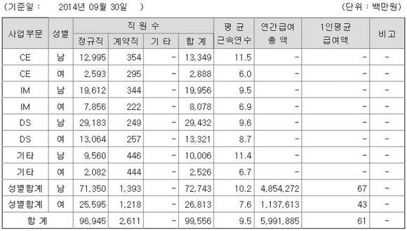 ▲ 삼성전자 직원 현황. ⓒ금융감독원 전자공시시스템.