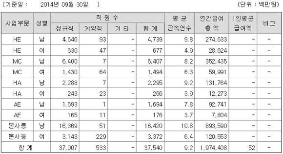 ▲ LG전자 직원 현황. ⓒ금융감독원 전자공시시스템.