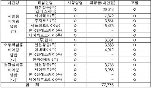 ▲ ⓒ제공=공정위