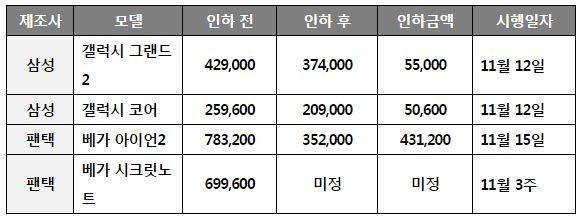 ▲ 출고가 인하 상세 (원)ⓒKT