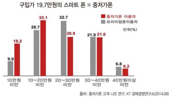 ▲ 소비자들이 생각하는 적정한 중저가폰 가격 대.ⓒKT경제경영연구소 보고서