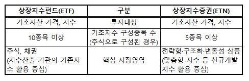 ▲ ETF와 ETN 기초지수 비교.