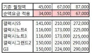 ▲ 요금제별 지원금 규모.