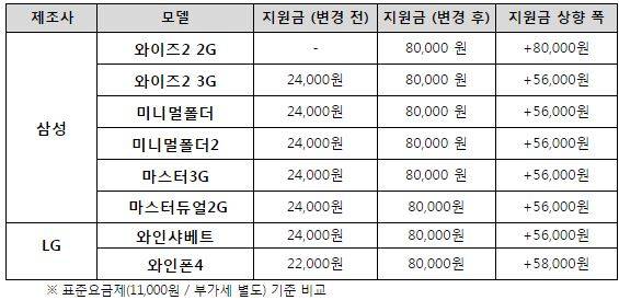 ▲ 최소 지원금 제공 단말 내용.