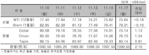 ▲ ⓒ한국석유공사