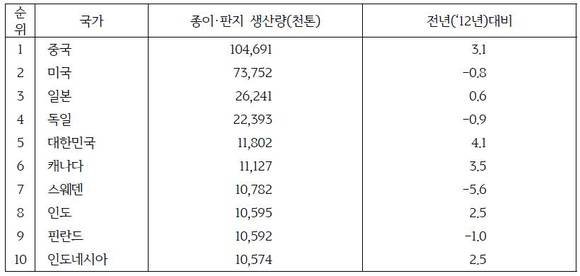 ▲ RISI 발표 세계 10대 나라별 종이·판지 생산량 ⓒ한국제지연합회