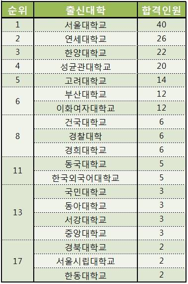 ▲ 사법시험 합격순위ⓒ건국대학교