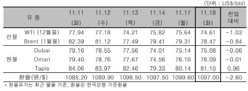 ▲ ⓒ한국석유공사