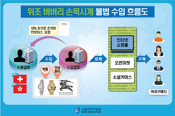 ▲ 세관에서 압수한 '짝퉁' 명품시계과 진품 비교 ⓒ서울본부세관