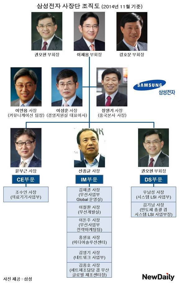 ▲ 삼성전자 사장단 조직도 ⓒ뉴데일리경제, 사진=삼성제공