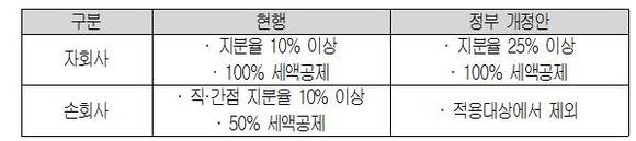 ▲ 정부의 간접외국납부세액공제 적용대상 개정안 ⓒ대한상의