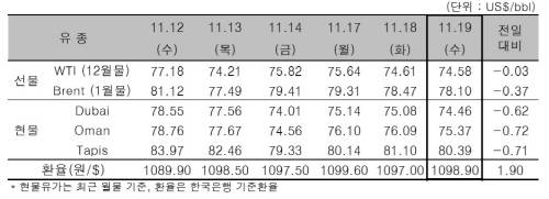 ▲ ⓒ한국석유공사