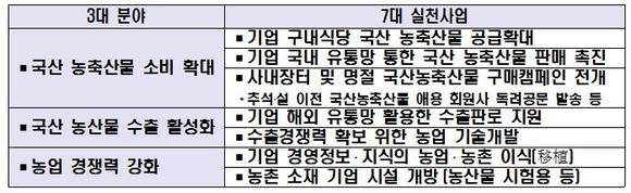 ▲ 경제계의 농업․농촌 살리기 3대 분야 7대 실천사업 ⓒ전경련