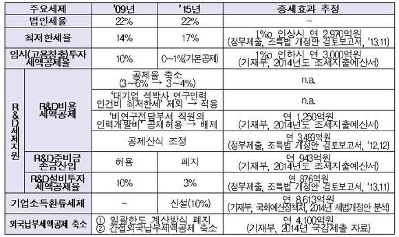 ▲ 대기업 관련 주요세제 비교('09년 vs '15년)