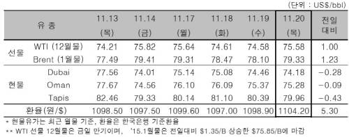 ▲ ⓒ한국석유공사