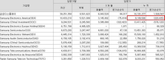 ▲ 삼성전자 북미총괄법인(SEA) 매출현황 등. ⓒ금융감독원.