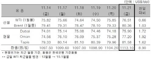 ▲ ⓒ한국석유공사