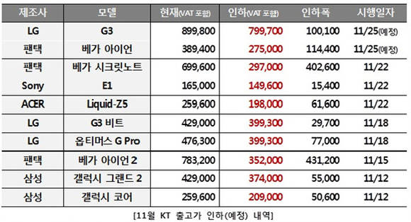 ▲ 출고가 인하 현황ⓒKT