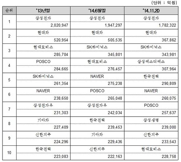 ▲ 유가증권시장 시총 상위 10개사 시가총액 현황 ⓒ 한국거래소(KRX)