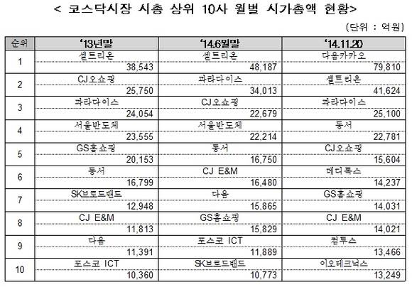 ▲ 유가증권시장 시총 상위 10개사 시가총액 현황 ⓒ 한국거래소(KRX)