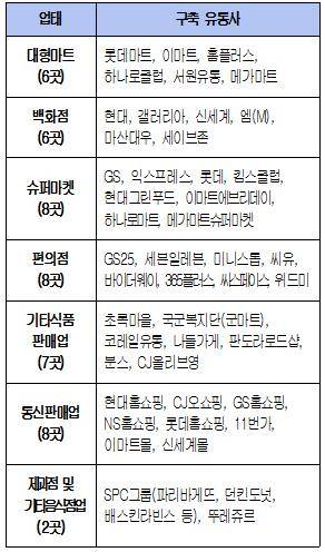 ▲ 위해상품 차단 시스템 구축 유통사 ⓒ대한상의