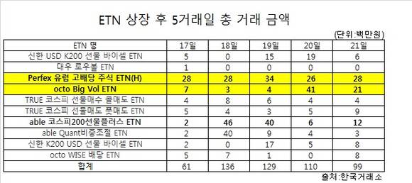 ▲ ETN 상장 후 5거래일 총 거래금액ⓒ 한국거래소