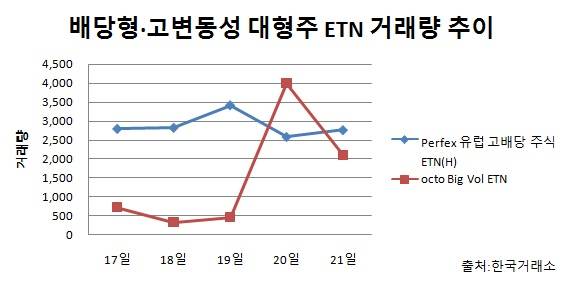 ▲ 배당형·고변동성 대형주 ETN 거래량 추이