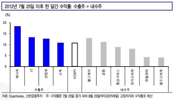 ▲ 과거 중국이 금리인하했을 당시 업종별 수익률 ⓒ 신한금융투자