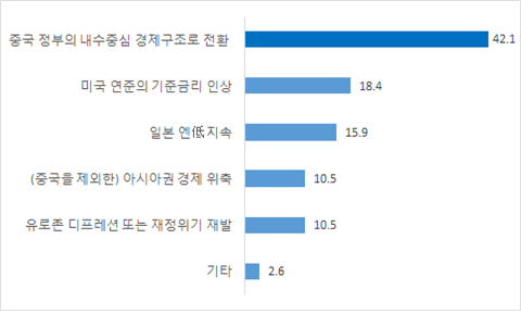▲ 중․장기적으로 우리 경제의 성장을 가장 크게 위협할 경제변수 ⓒ전경련