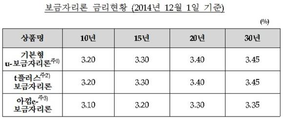 ▲ 보금자리론 금리현황. ⓒ 주택금융공사