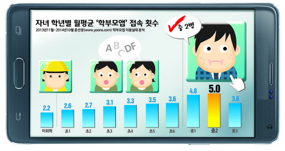 ▲ 윤선생 학부모앱 사용빈도ⓒ윤선생