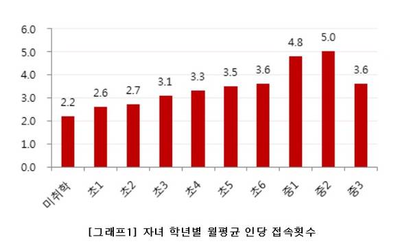 ▲ 윤선생 학부모앱 사용빈도ⓒ윤선생