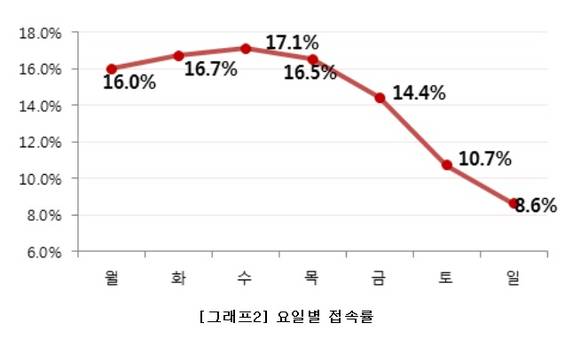 ▲ 윤선생 학부모앱 사용빈도ⓒ윤선생