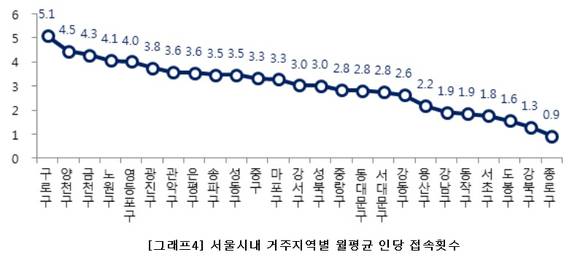 ▲ 윤선생 학부모앱 사용빈도ⓒ윤선생