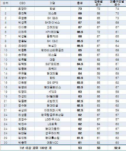 ▲ 500대  기업 CEO 경영평가 순위 ⓒCEO스코어